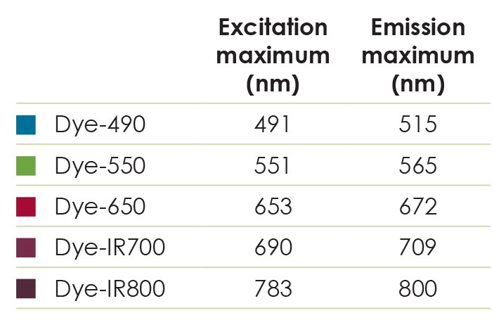 2nd AB excitation emission chart